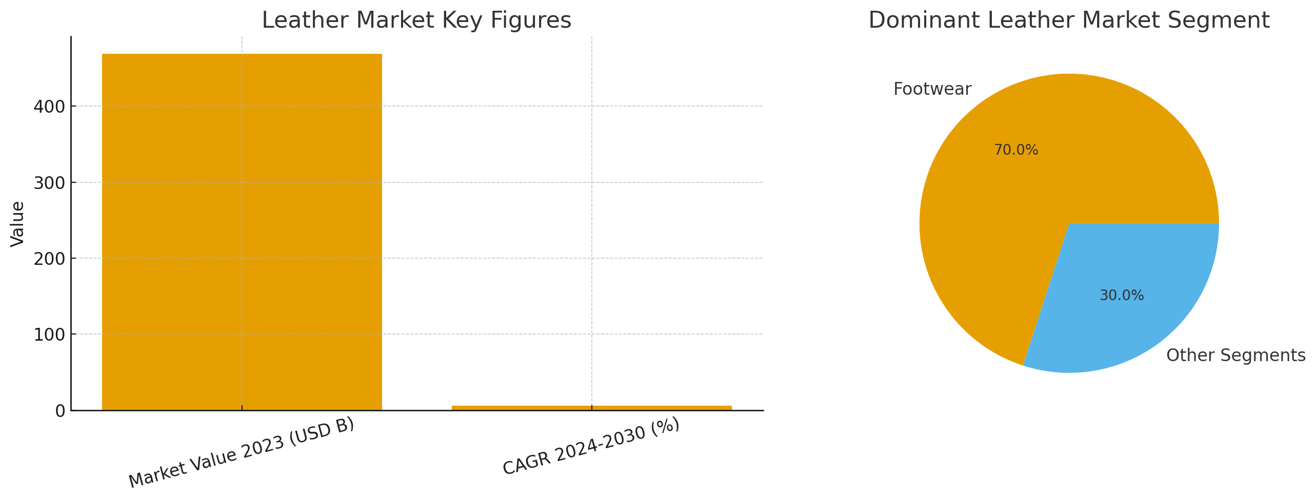 key statitic driving the market of leather infographic image of key statistic data of the leather market